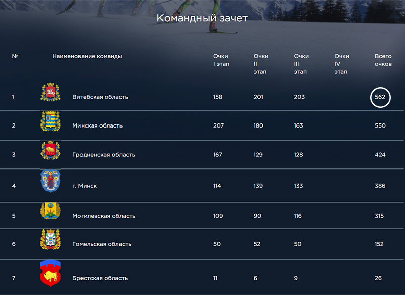 В командном зачете победили биатлонисты Витебщины, набравшие 203 очка, на 2-м и 3-м местах соответственно дружины Минской (163) и Гродненской (128) областей.
