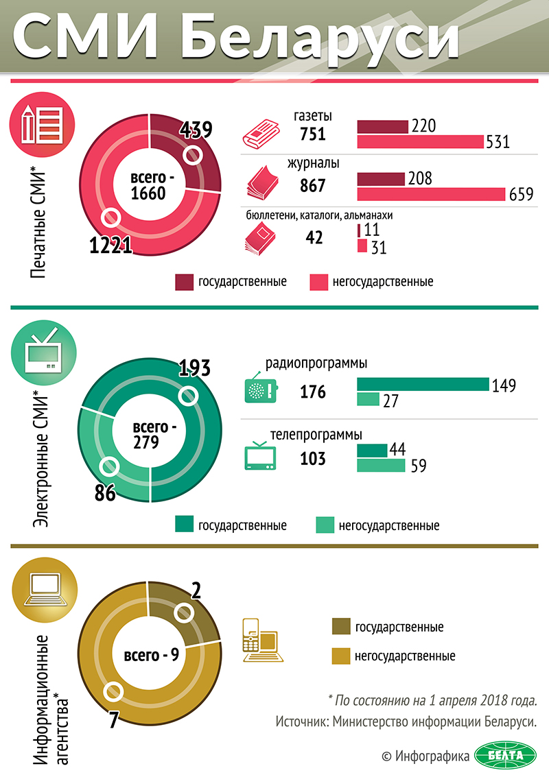 СМИ Беларуси
