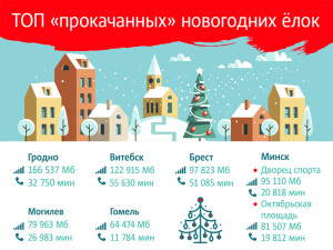 топ елок МТС